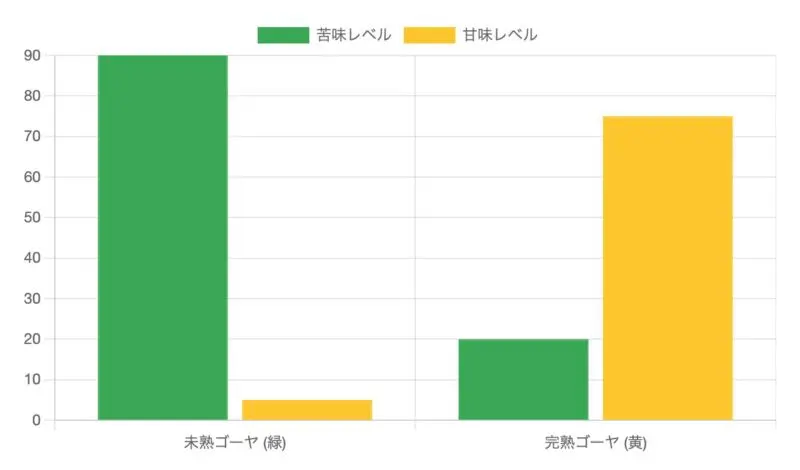 味覚の劇的変化:苦味から甘みへ
