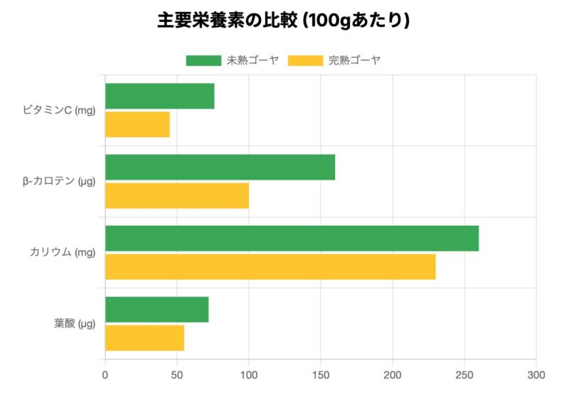 ゴーヤの栄養価比較表