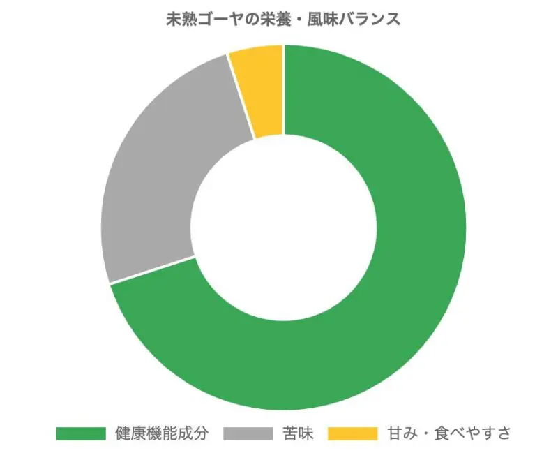 未熟ゴーヤの栄養・風味バランス